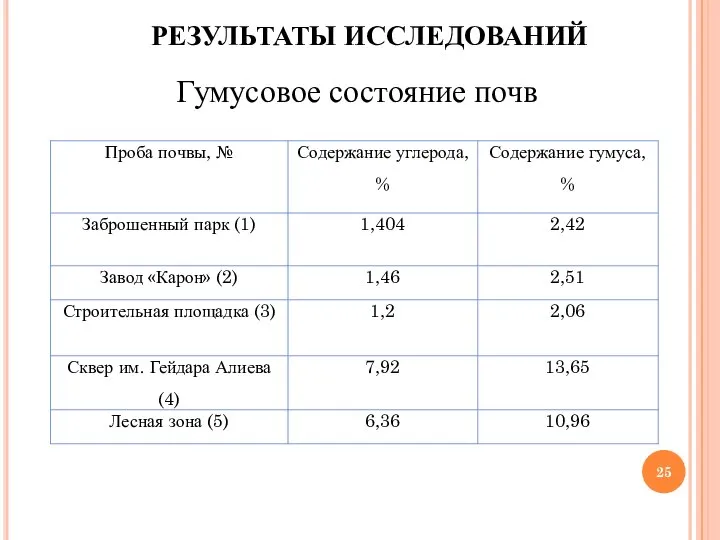 Гумусовое состояние почв РЕЗУЛЬТАТЫ ИССЛЕДОВАНИЙ