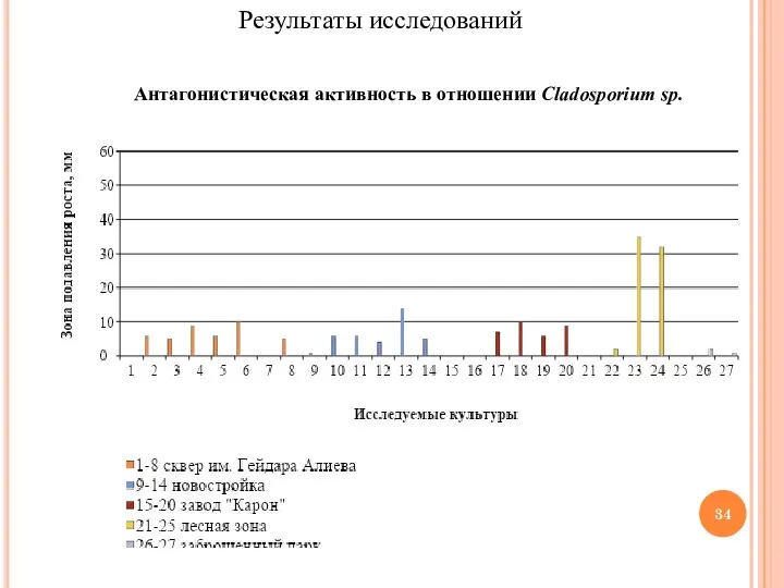 Результаты исследований Антагонистическая активность в отношении Cladosporium sp.