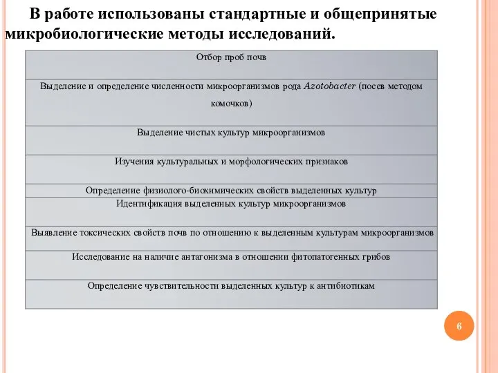 В работе использованы стандартные и общепринятые микробиологические методы исследований.