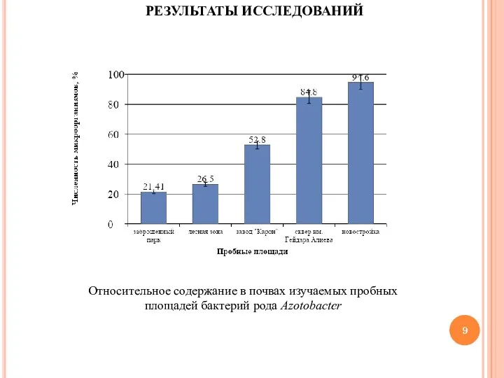 Относительное содержание в почвах изучаемых пробных площадей бактерий рода Azotobacter РЕЗУЛЬТАТЫ ИССЛЕДОВАНИЙ