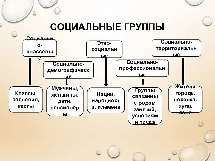 СОЦИАЛЬНЫЕ ГРУППЫ Социально-классовые Социально-демографические Этно-социальные Социально-профессиональные Социально-территориальные Классы, сословия, касты Мужчины,