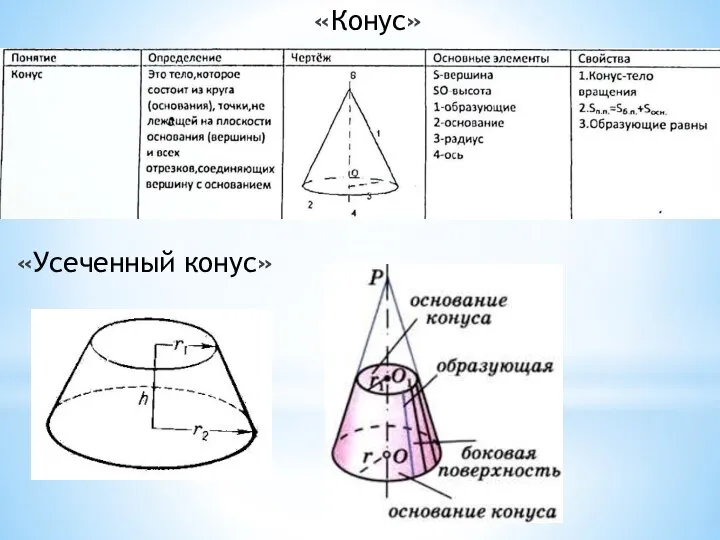 «Конус» «Усеченный конус»