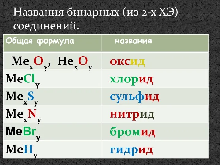 Названия бинарных (из 2-х ХЭ) соединений.