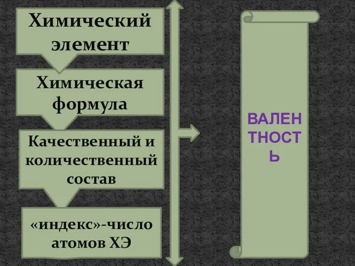 Химическая формула Химический элемент Качественный и количественный состав «индекс»-число атомов ХЭ ВАЛЕНТНОСТЬ