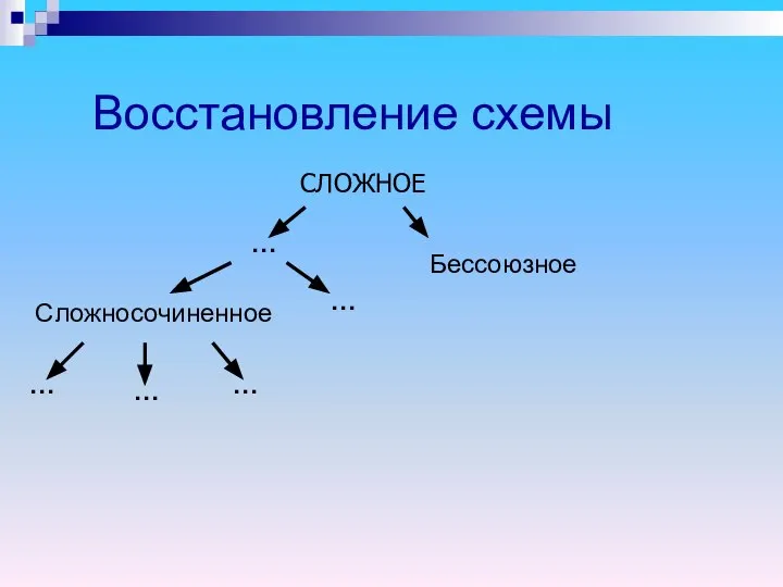 Восстановление схемы Бессоюзное … Сложносочиненное … СЛОЖНОЕ … … …