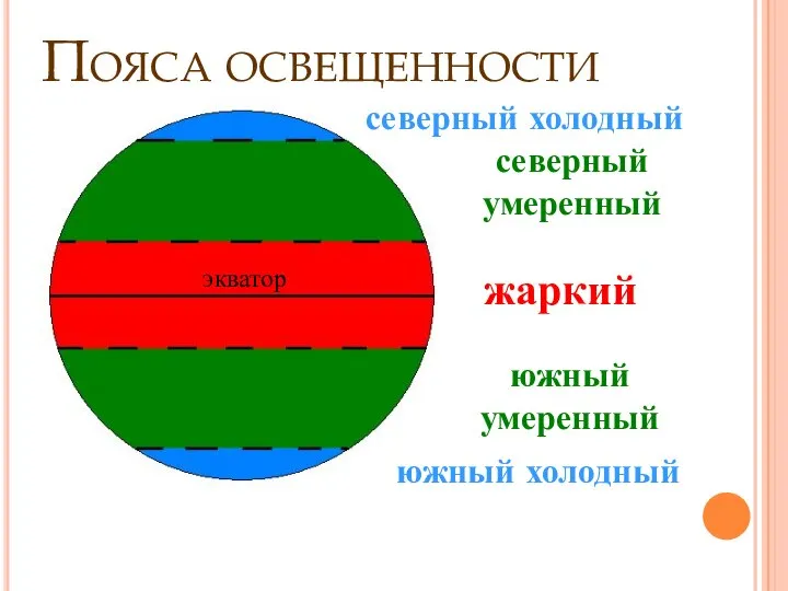 Пояса освещенности экватор жаркий южный умеренный северный умеренный южный холодный северный холодный