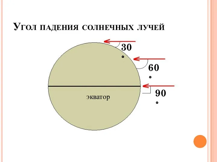 Угол падения солнечных лучей экватор 90° 60° 30°