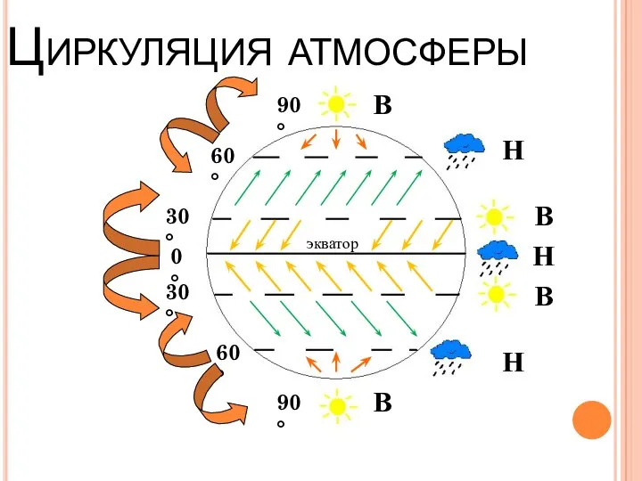 Циркуляция атмосферы экватор 0° 30° 90° 30° 60° 60° 90° В