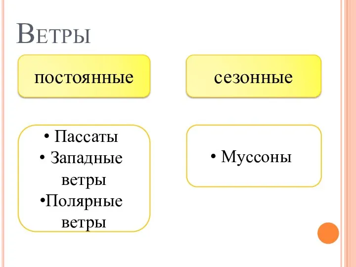 Ветры постоянные сезонные Пассаты Западные ветры Полярные ветры Муссоны