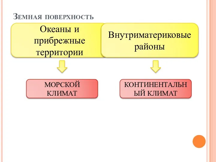 Земная поверхность Океаны и прибрежные территории Внутриматериковые районы МОРСКОЙ КЛИМАТ КОНТИНЕНТАЛЬНЫЙ КЛИМАТ