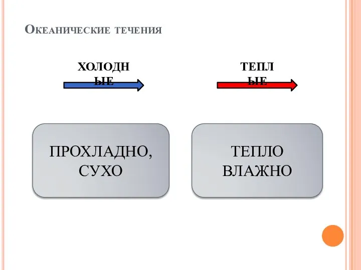 Океанические течения ХОЛОДНЫЕ ТЕПЛЫЕ ТЕПЛО ВЛАЖНО ПРОХЛАДНО, СУХО