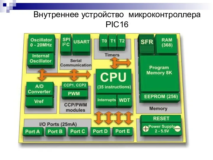 Внутреннее устройство микроконтроллера PIC16