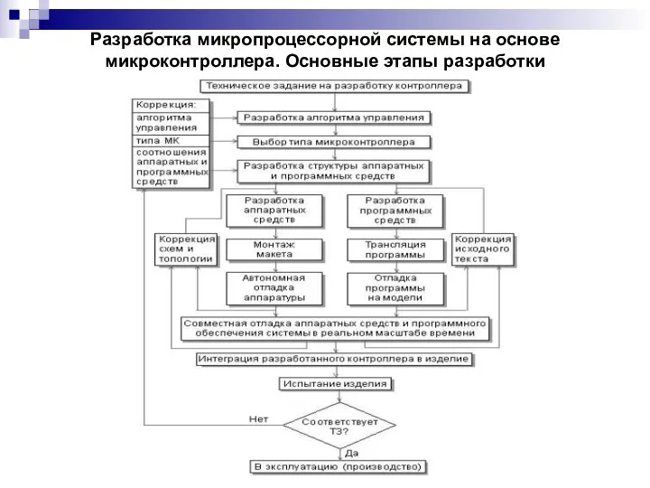 Разработка микропроцессорной системы на основе микроконтроллера. Основные этапы разработки