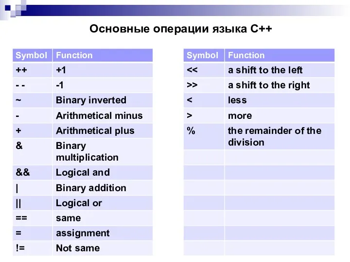 Основные операции языка С++