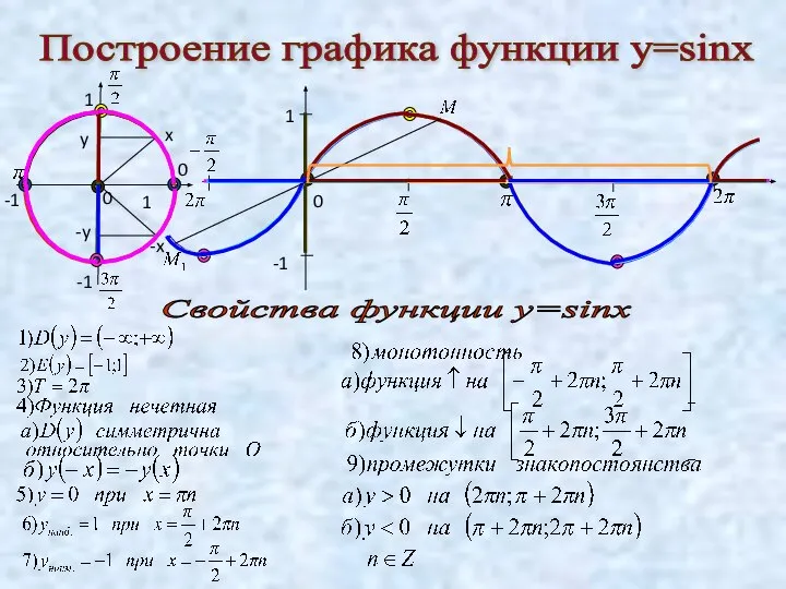 Построение графика функции у=sinx 1 -1 0 0 0 Свойства функции