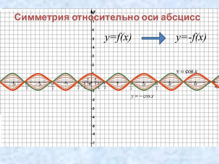 Симметрия относительно оси абсцисс y=f(x) y=-f(x)