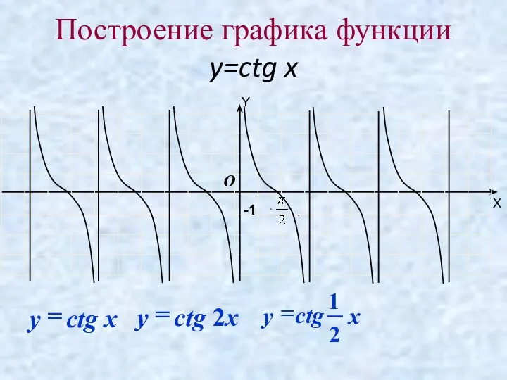 Построение графика функции y=ctg x -1 O Y X