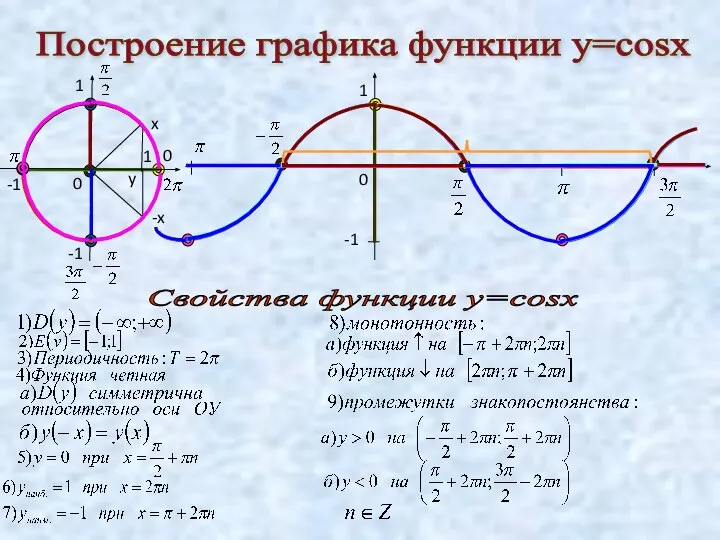 Построение графика функции у=cosx 1 -1 0 0 0 Свойства функции