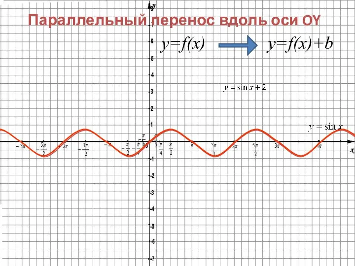 Параллельный перенос вдоль оси OY y=f(x) y=f(x)+b
