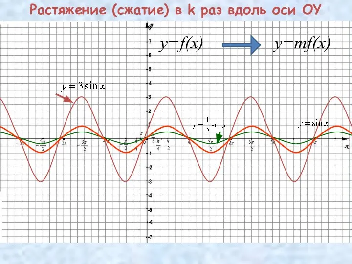 Растяжение (сжатие) в k раз вдоль оси OY y=f(x) y=mf(x)