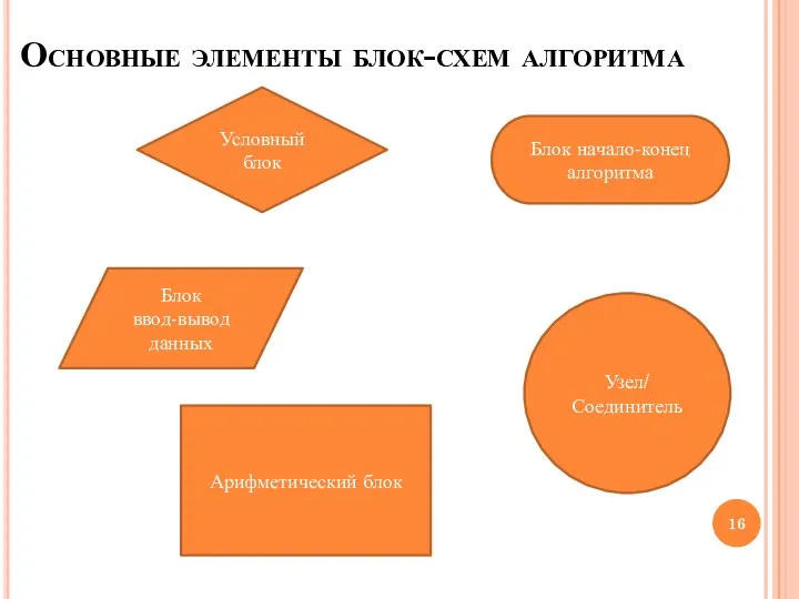 Основные элементы блок-схем алгоритма Условный блок Блок ввод-вывод данных Арифметический блок Узел/ Соединитель Блок начало-конец алгоритма