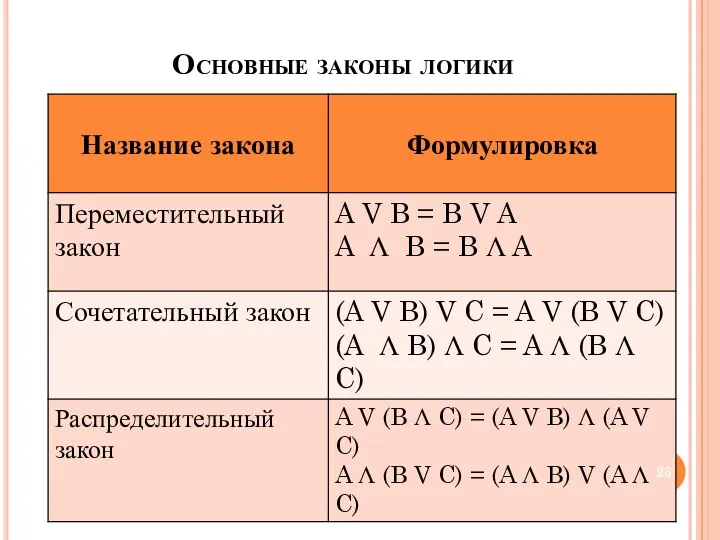 Основные законы логики