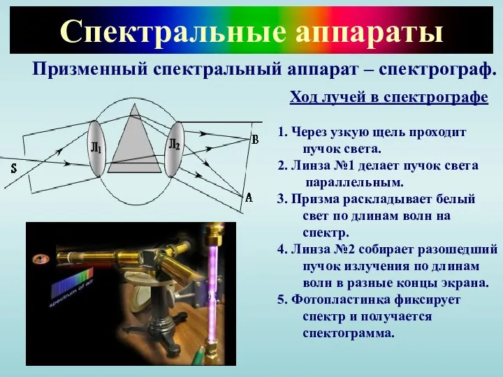 Спектральные аппараты Ход лучей в спектрографе 1. Через узкую щель проходит