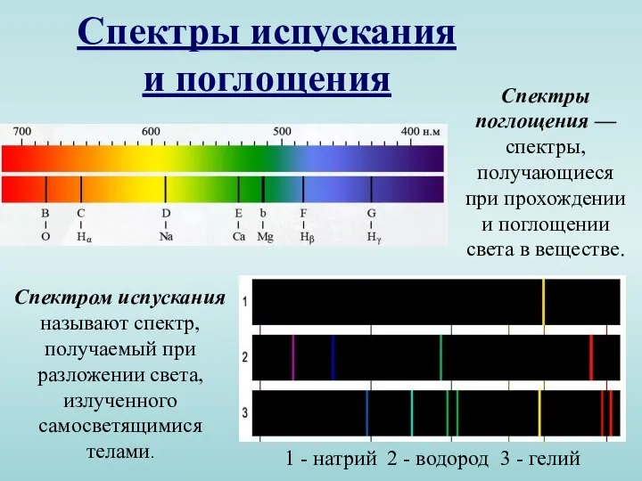 Спектры испускания и поглощения Спектры поглощения — спектры, получающиеся при прохождении