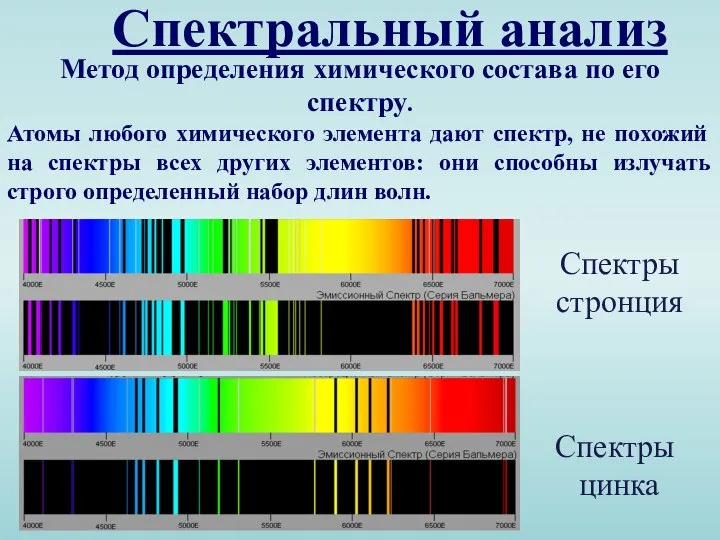 Спектральный анализ Метод определения химического состава по его спектру. Атомы любого