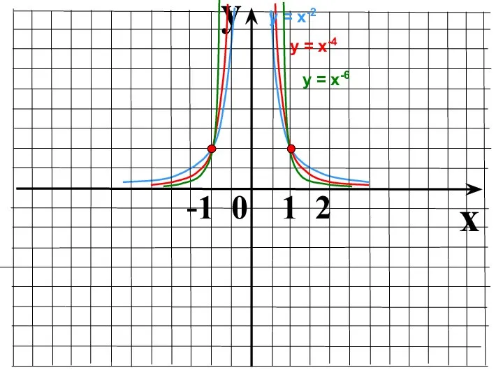 y x -1 0 1 2 у = х-4 у = х-2 у = х-6