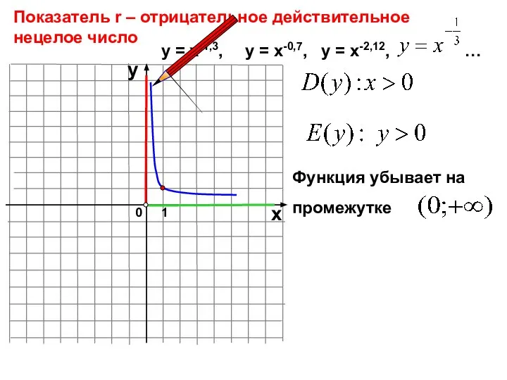 0 Показатель r – отрицательное действительное нецелое число 1 х у