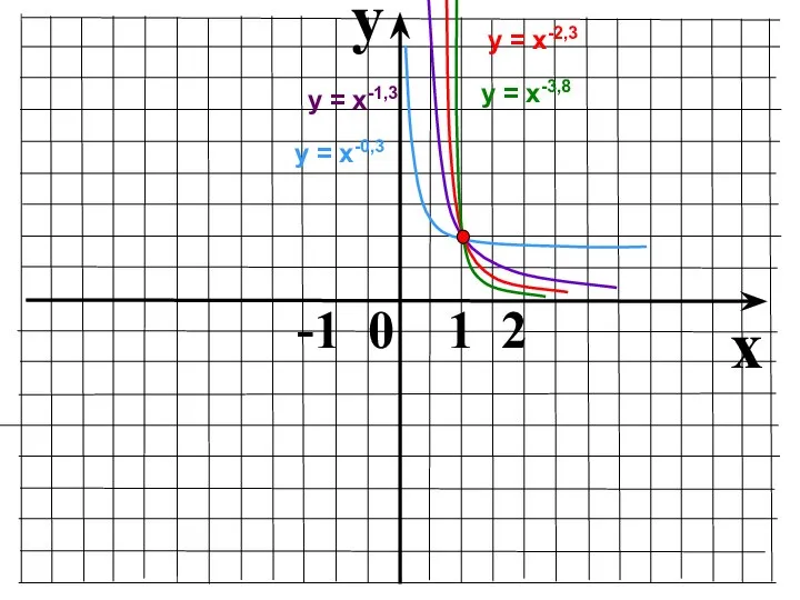 y x -1 0 1 2