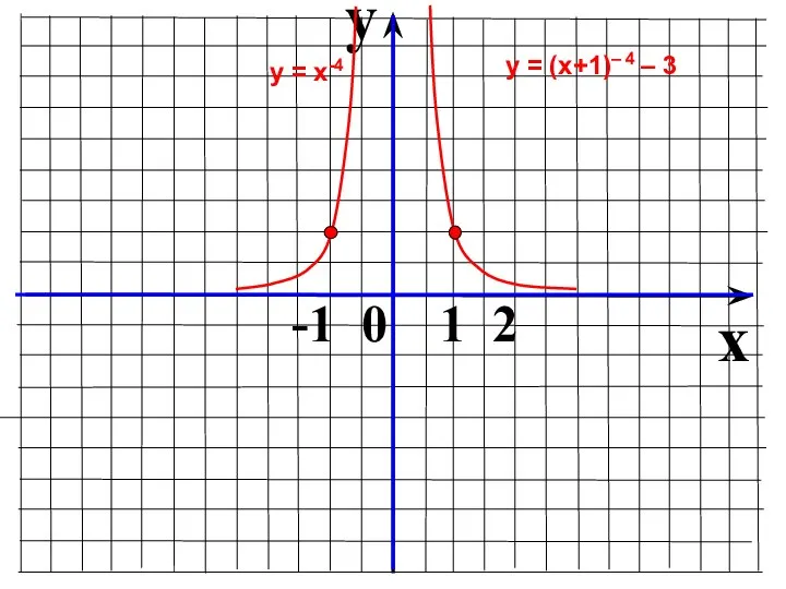 y x -1 0 1 2 у = х-4 у = (х+1)– 4 – 3