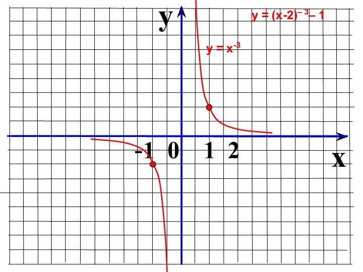 y x -1 0 1 2 у = х-3 у = (х-2)– 3– 1