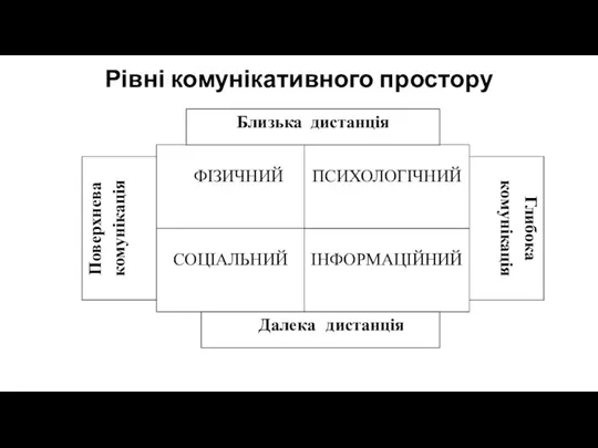 Рівні комунікативного простору