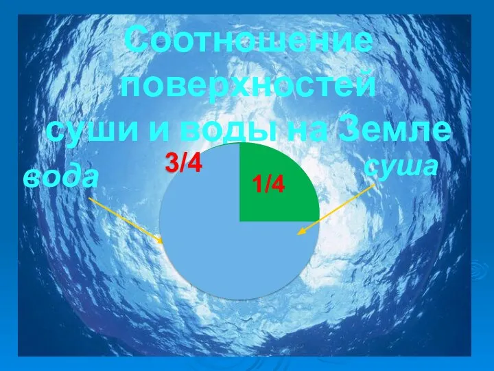 Соотношение поверхностей суши и воды на Земле суша вода 3/4 3/4 1/4