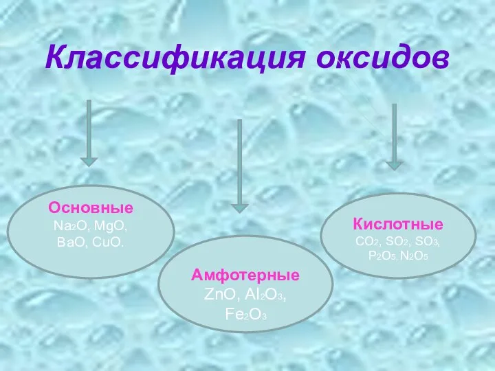 Классификация оксидов Амфотерные ZnO, AI2О3, Fe2О3 Кислотные CO2, SО2, SО3, P2О5,