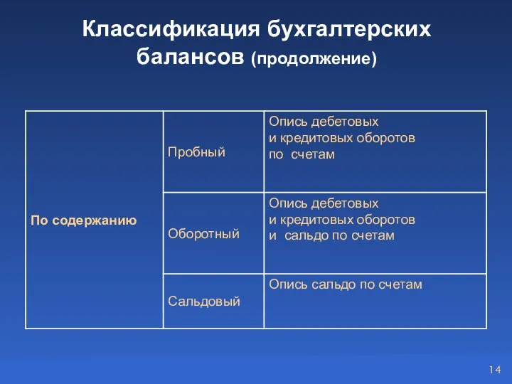 Классификация бухгалтерских балансов (продолжение)