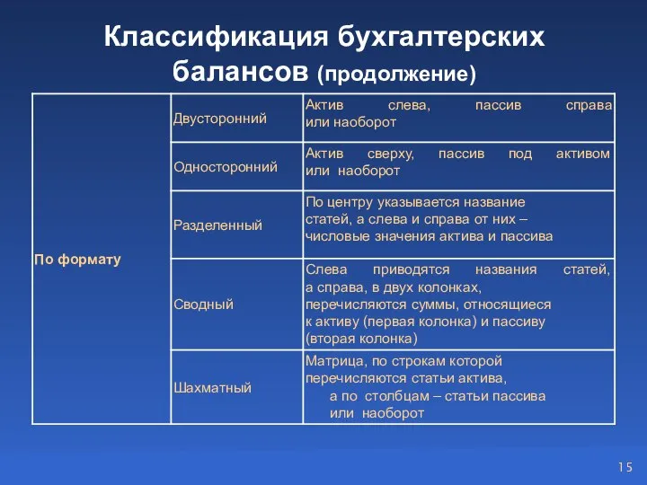 Классификация бухгалтерских балансов (продолжение)