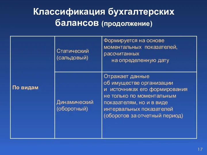 Классификация бухгалтерских балансов (продолжение)