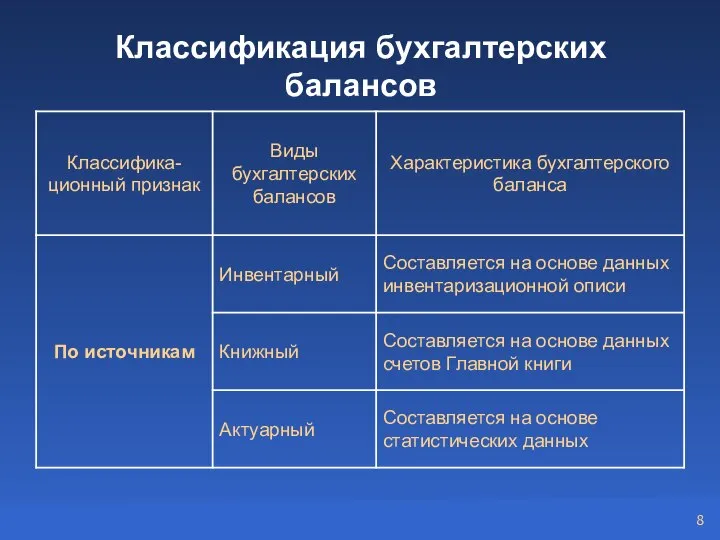 Классификация бухгалтерских балансов