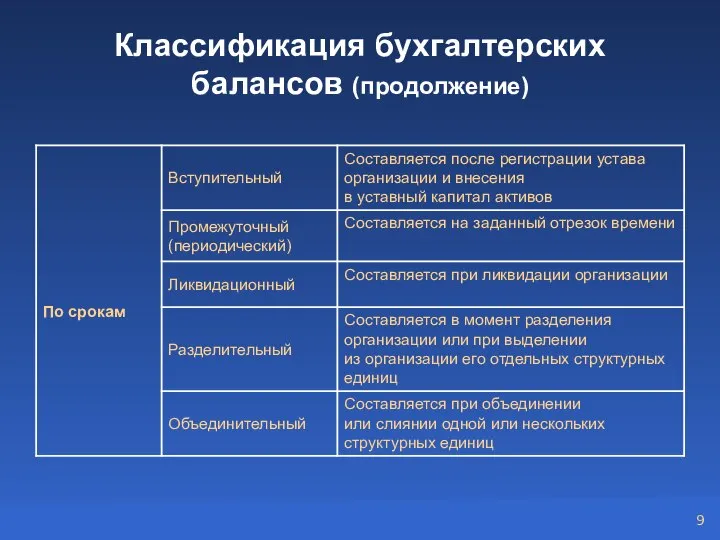 Классификация бухгалтерских балансов (продолжение)