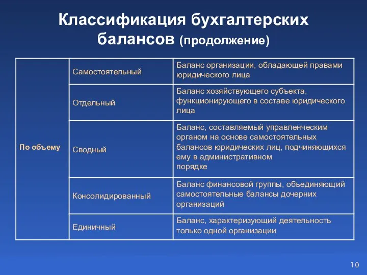 Классификация бухгалтерских балансов (продолжение)