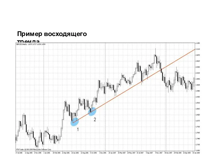 Пример восходящего тренда