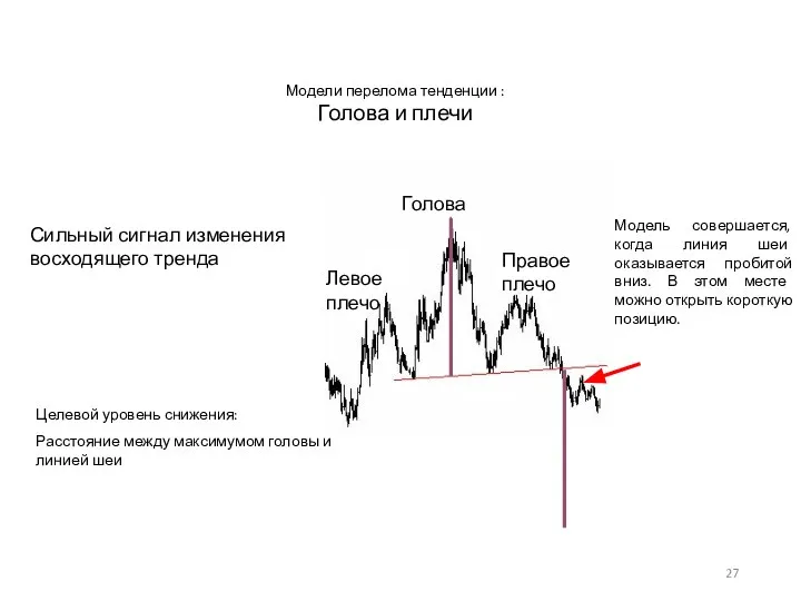 Модели перелома тенденции : Голова и плечи Модель совершается, когда линия