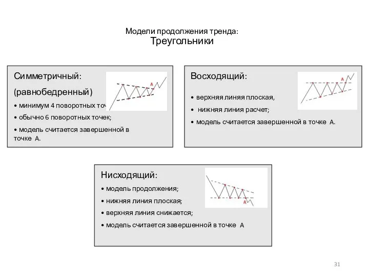 Модели продолжения тренда: Треугольники Симметричный: (равнобедренный) минимум 4 поворотных точки; обычно