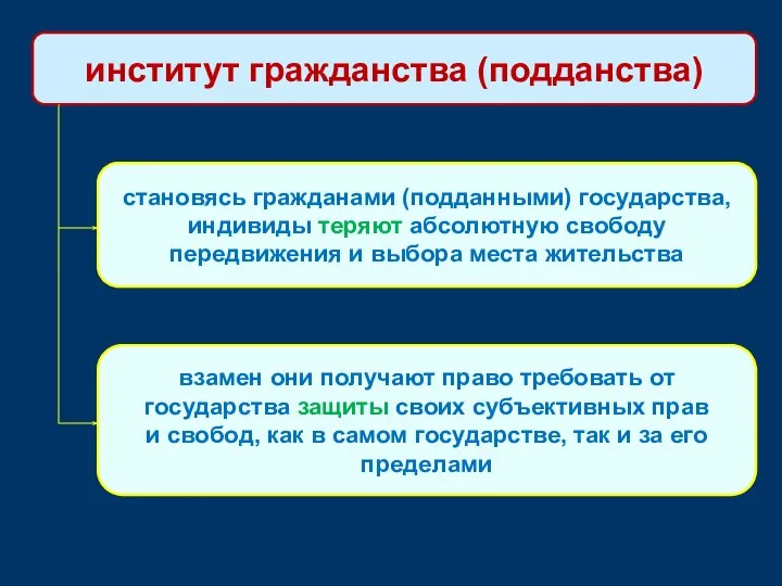 институт гражданства (подданства) становясь гражданами (подданными) государства, индивиды теряют абсолютную свободу