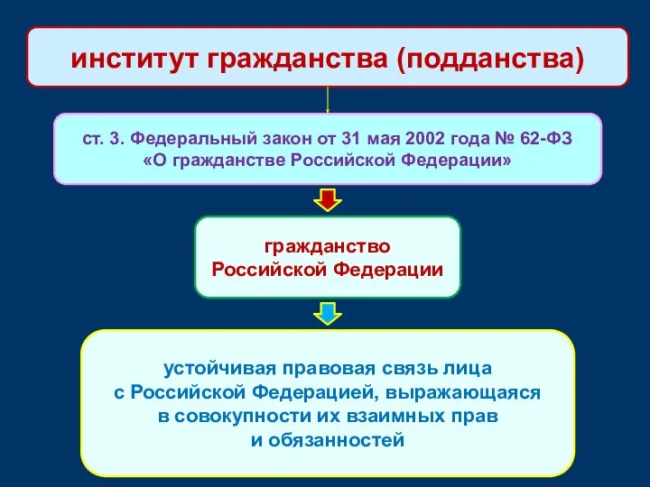 институт гражданства (подданства) ст. 3. Федеральный закон от 31 мая 2002