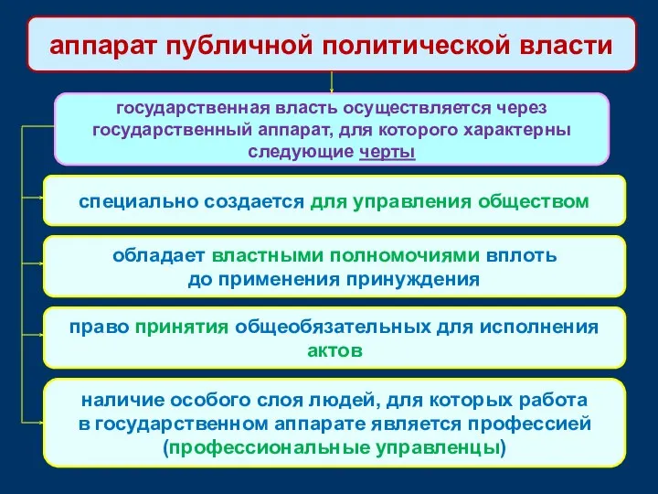 аппарат публичной политической власти государственная власть осуществляется через государственный аппарат, для