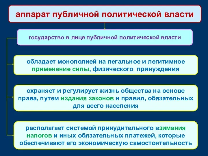 аппарат публичной политической власти государство в лице публичной политической власти обладает